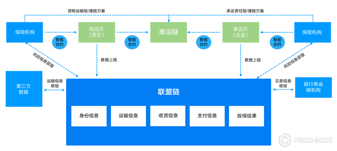 BSN官方指定应用方分享：物流+保险+金融，三方信任一链牵