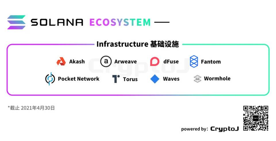 图解 Solana 生态「百大应用」：DeFi、基础设施等八大领域全线扩张