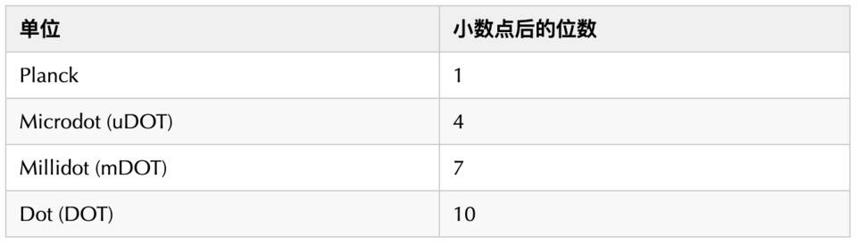 除了治理，波卡代币 DOT 还有这些用途