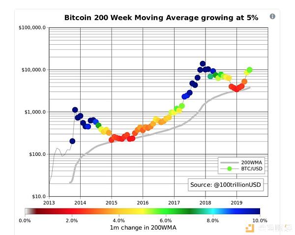 英雄归来，比特币跃升至 10000 美元上方