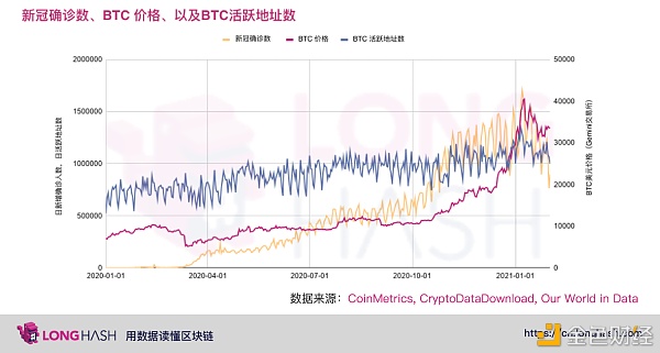 新冠病毒是否影响了比特币价格？