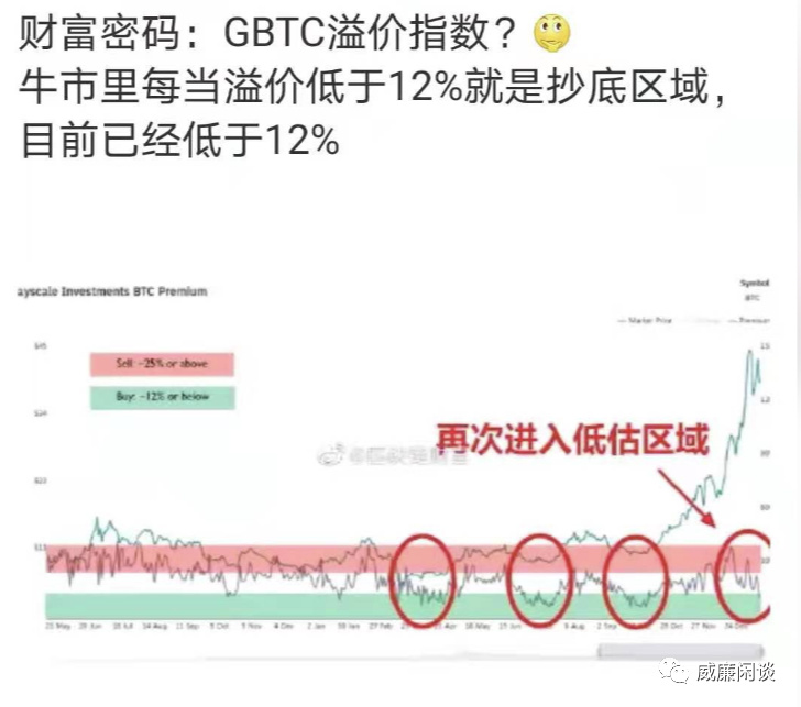 威廉：灰度大把买币，币价为什么不涨反跌？