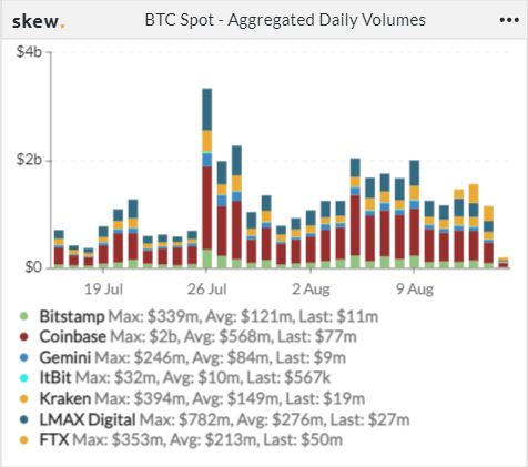 FT 和 NFT 上周交易双双乏力，GBTC 溢价率跌破-10%| Foresight Ventures Weekly Brief