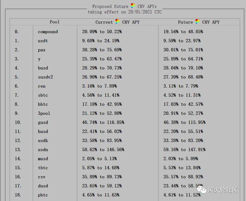 2020 最惨 defi 币，本周却涨了 90%(curve.fi/crv 更新)