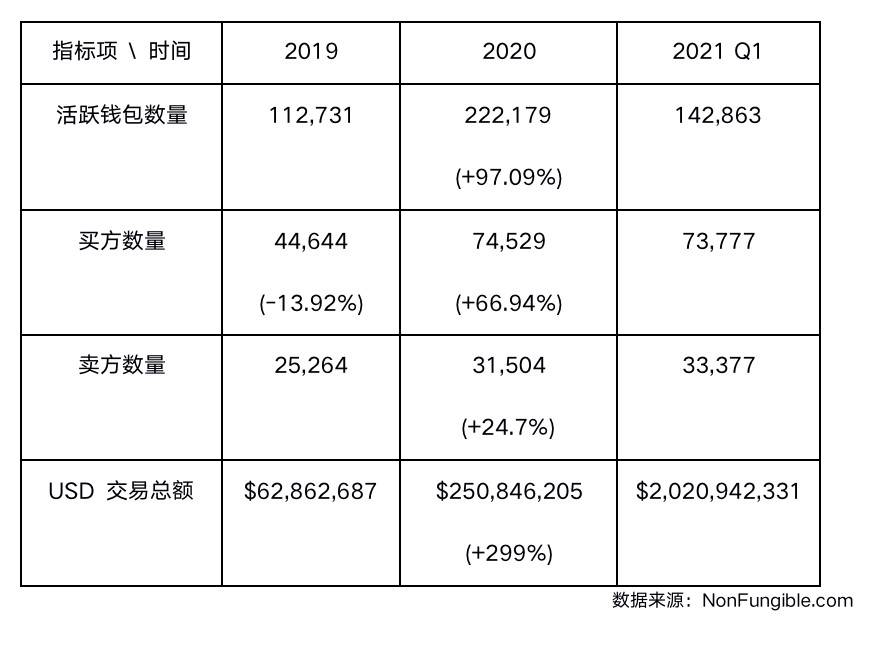 纵览一季度 NFT 发展全景：技术方案、基础设施与应用赛道