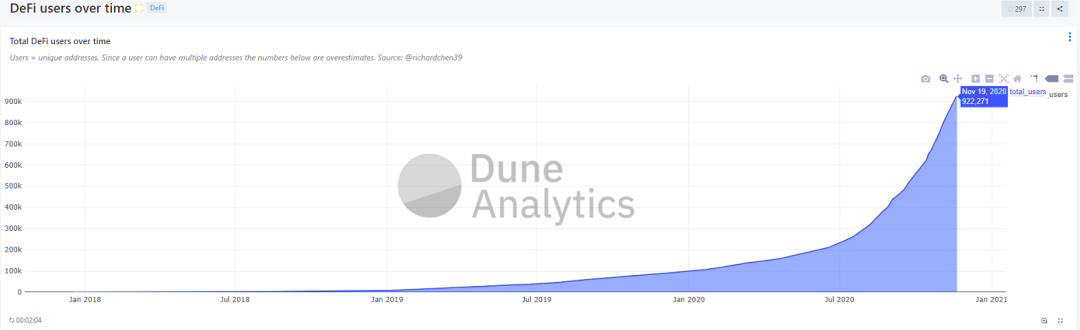 数据图告诉你：到底有多少人参与了DeFi狂潮