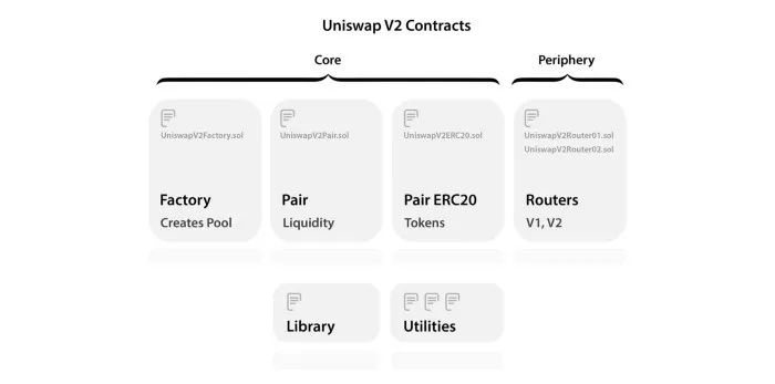 科普 | 有关 Uniswap V2 的一切（上）