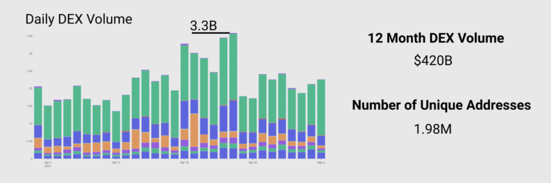 一文透视以太坊DeFi发展现状：稳定币、DEX和借贷表现亮眼