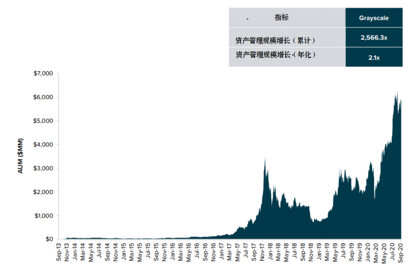 灰度Q3数字资产投资报告：第三季度资金流入10.5亿美元