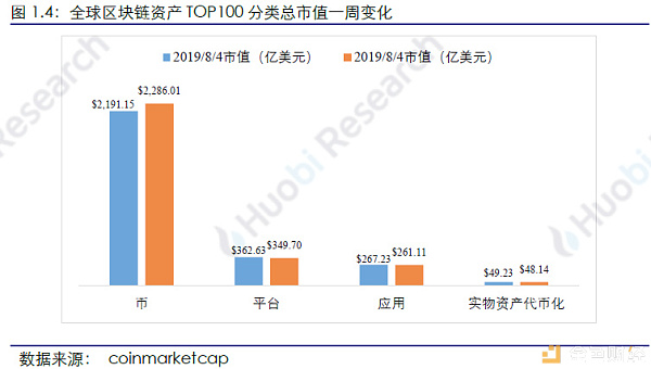 火币研究院：本周区块链资产总市值环比上涨2.49%，TOP100项目中27个项目市值有不同程度上涨