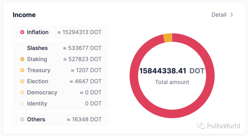 波卡国库报告第二期： 145 万个 DOT 竟然大部分都被...