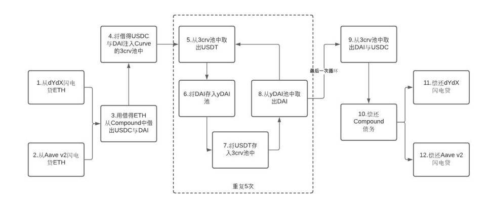 Yearn 遭攻击损失 1100 万美元，一文探明事件始末