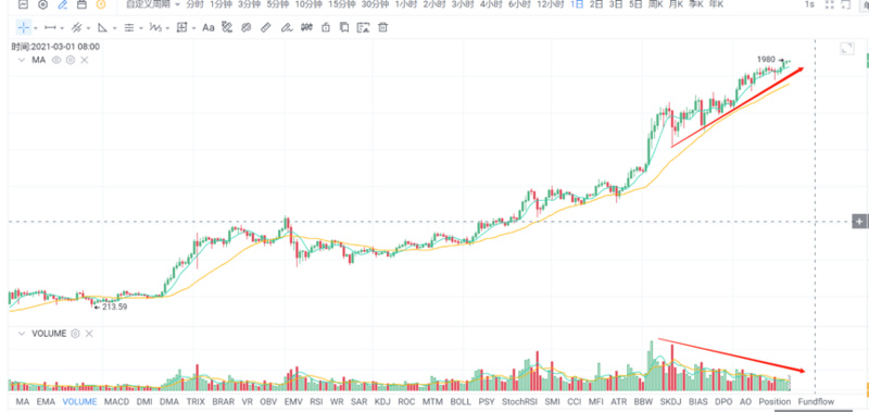 行情分析：比特币正在成为加密圈“茅台”（内附DeFi投资逻辑）