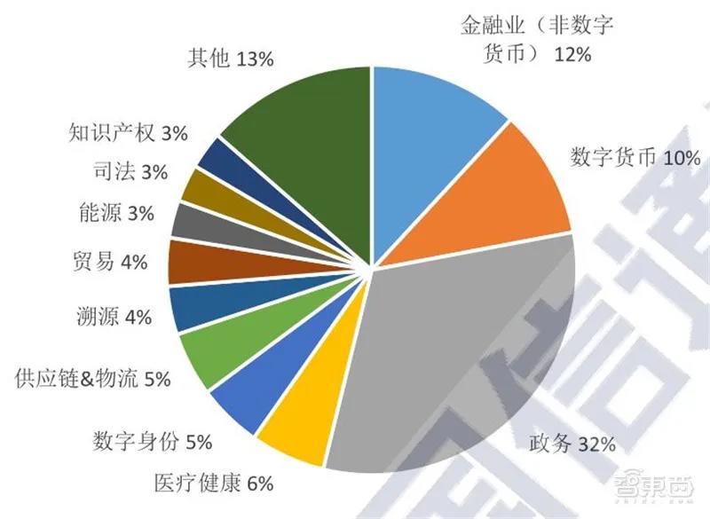 币世界-区块链2020白皮书：资本回归理性，金融、互联网、物流抢着用