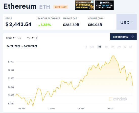 华尔街见闻：比特币市占率两年来首次跌破50% ，与以太币走势“大分化”