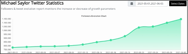 MicroStrategy的可转债策略：起底加密社区的头号赌徒