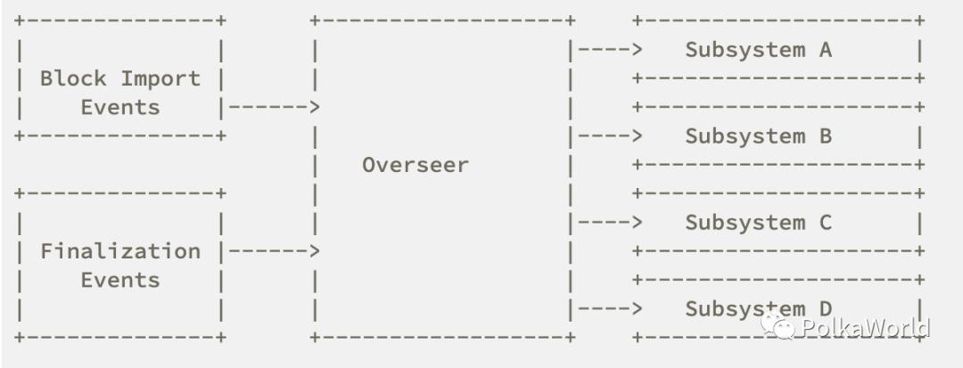 Polkadot丨平行链系统架构一览