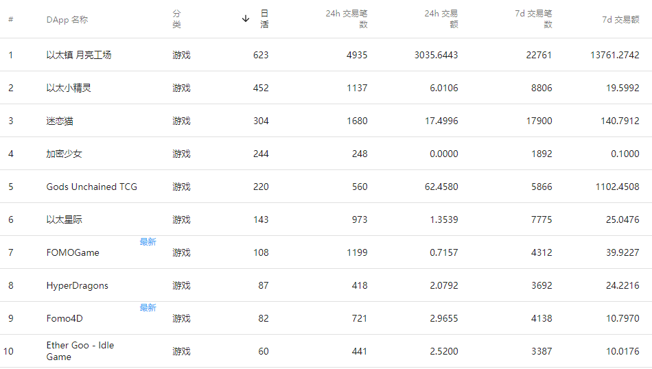 483款区块链游戏，Fomo3D最高日活破万，当前最火游戏日活仅600！