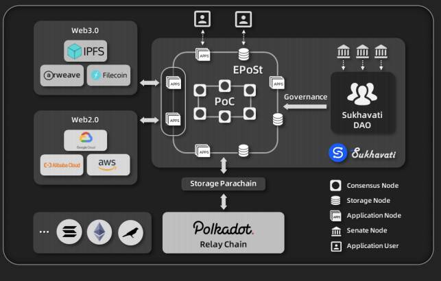 五分钟速读 Sukhavati：打破协议孤岛，为 Web 3.0 提供去中心化云服务