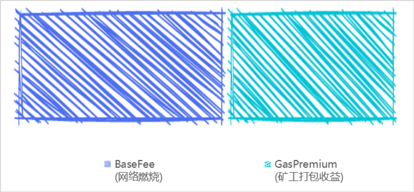 一文带你轻松理解Filecoin Gas 费