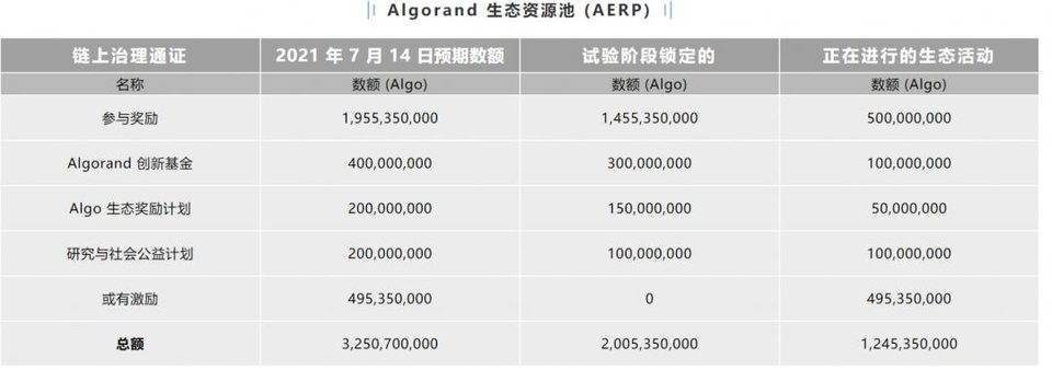 速懂精简 | Algorand 最新治理机制与后续趋势分析