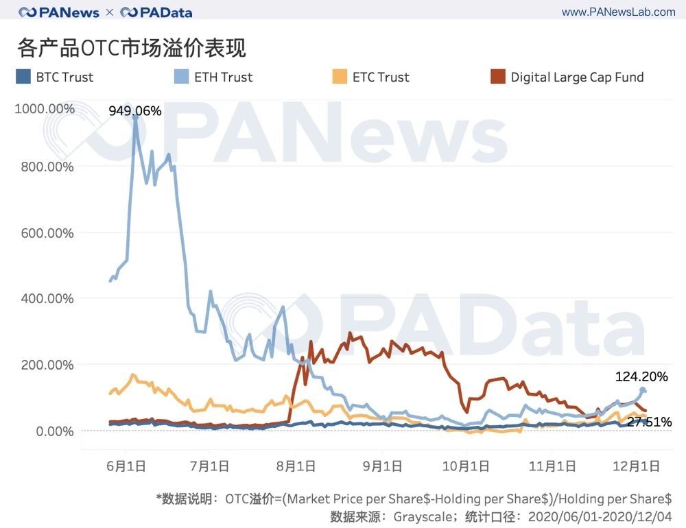 深度数据：灰度资管规模一年翻20倍，连续买买买对市场究竟影响几何？