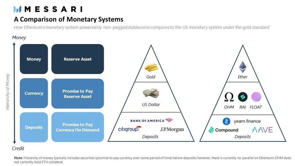 独家丨 RAI、FLOAT 和 OHM 想做完全与法币脱钩的“稳定币”，美梦是否可成？