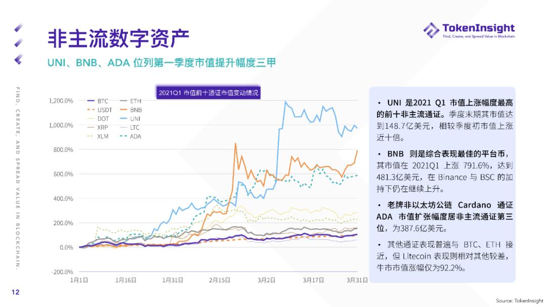 TokenInsight Q1 现货市场研报：现货成交总量超2019年全年成交量