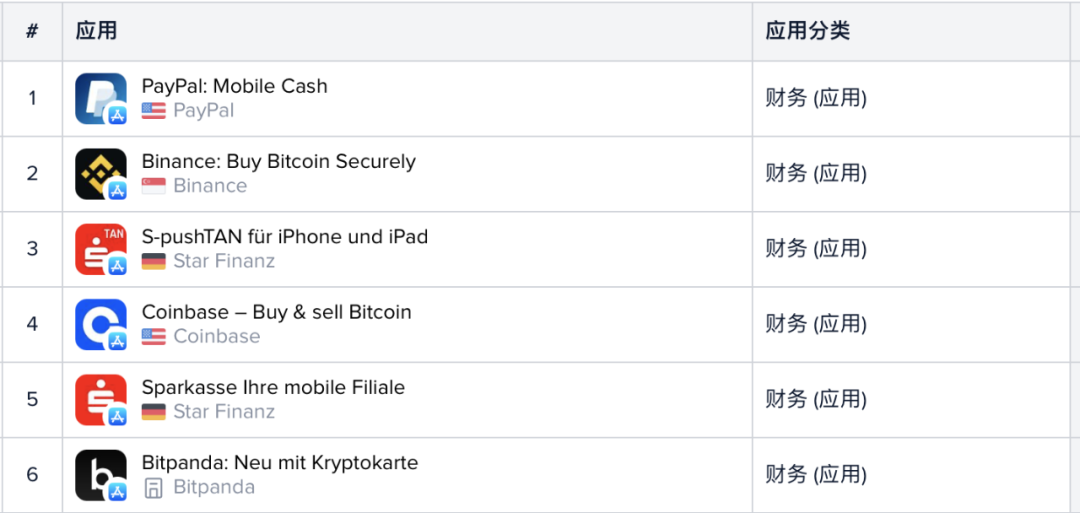 从谷歌和苹果应用商店榜单，我们看到了加密货币用户入场的证据