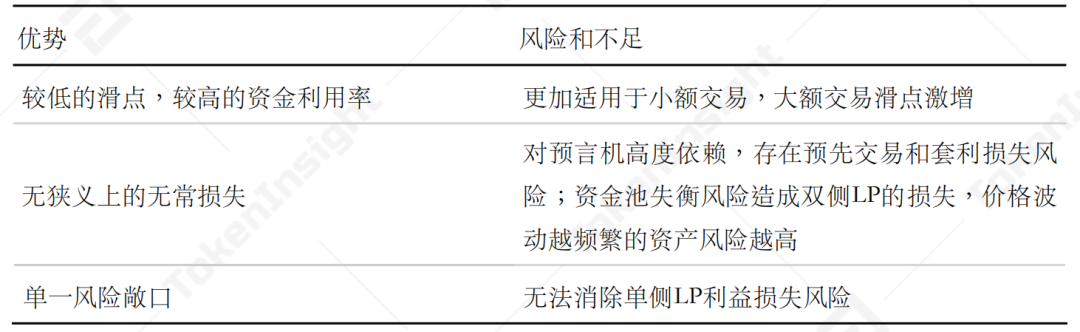 今日推荐 | TokenInsight：关于AMM解决滑点、无常损失问题的新认知