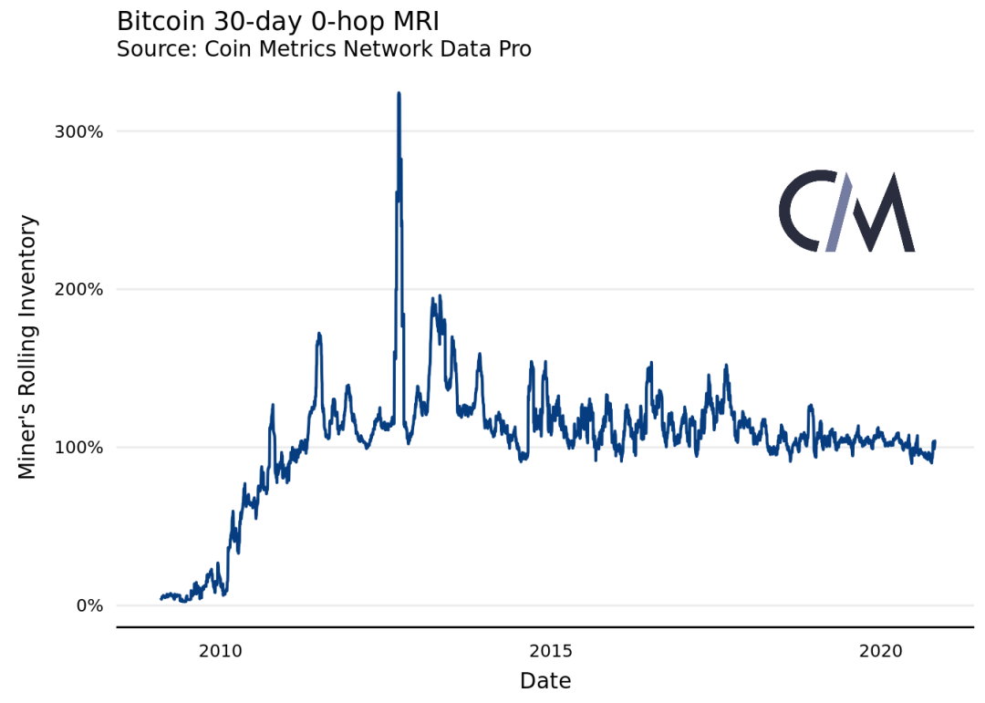 Coin Metrics丨链上数据表明，矿工对 BTC 网络的影响力正在减弱？