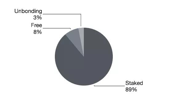 Staking 衍生品：如何成为波卡生态「 DeFi 头号玩家」？