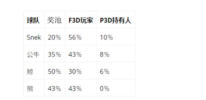 没想到，Fomo3D才是和EOS媲美的人类社会实验