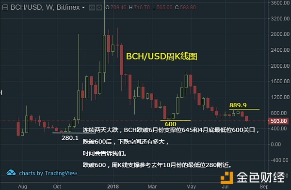 颈线破位后的空头目标已到 然技术面空头主导 弱势难改