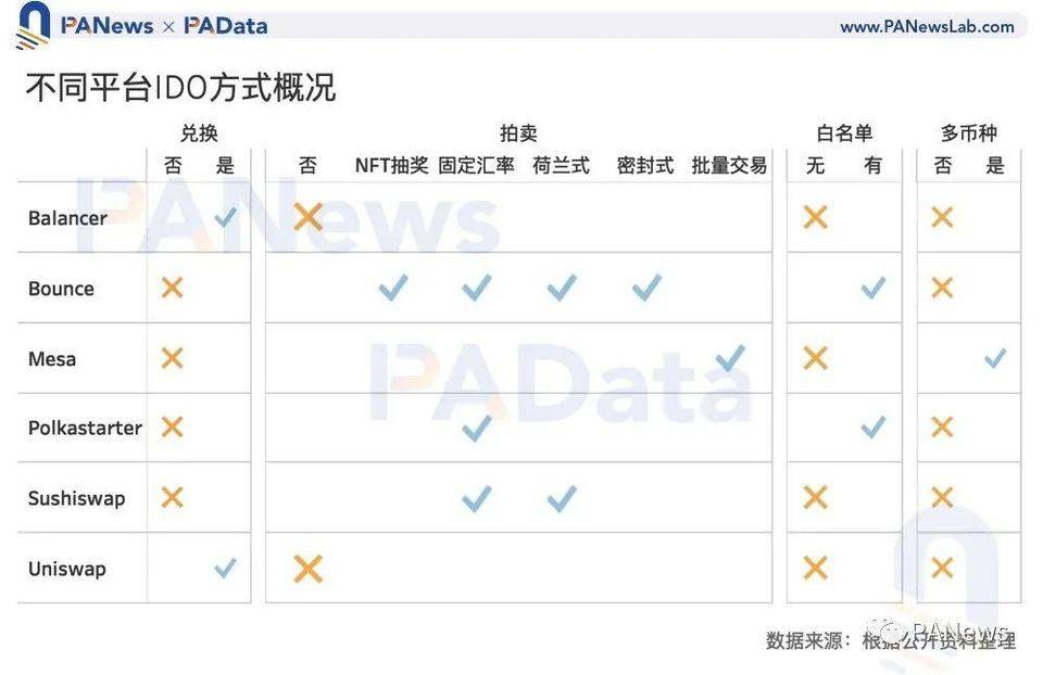 数读加密货币「打新」玩法：IDO 近 10 倍收益远高于持币或持股