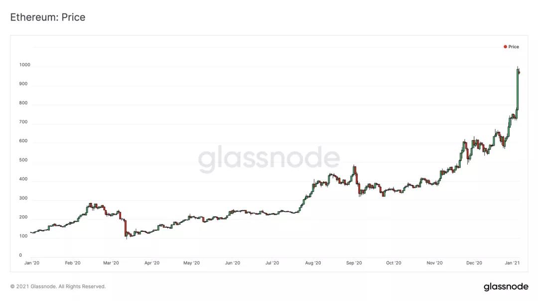 币世界-Glassnode丨BTC 的流动性危机仍在继续？