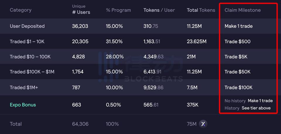 dYdX 推出治理代币，手把手教你如何领取空投奖励