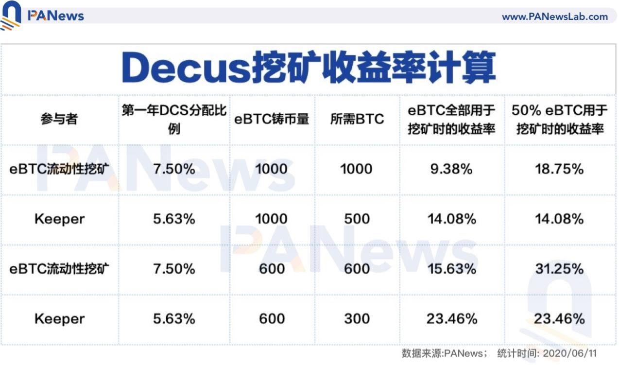 BTC存款收益率对比 如何获得更高收益？