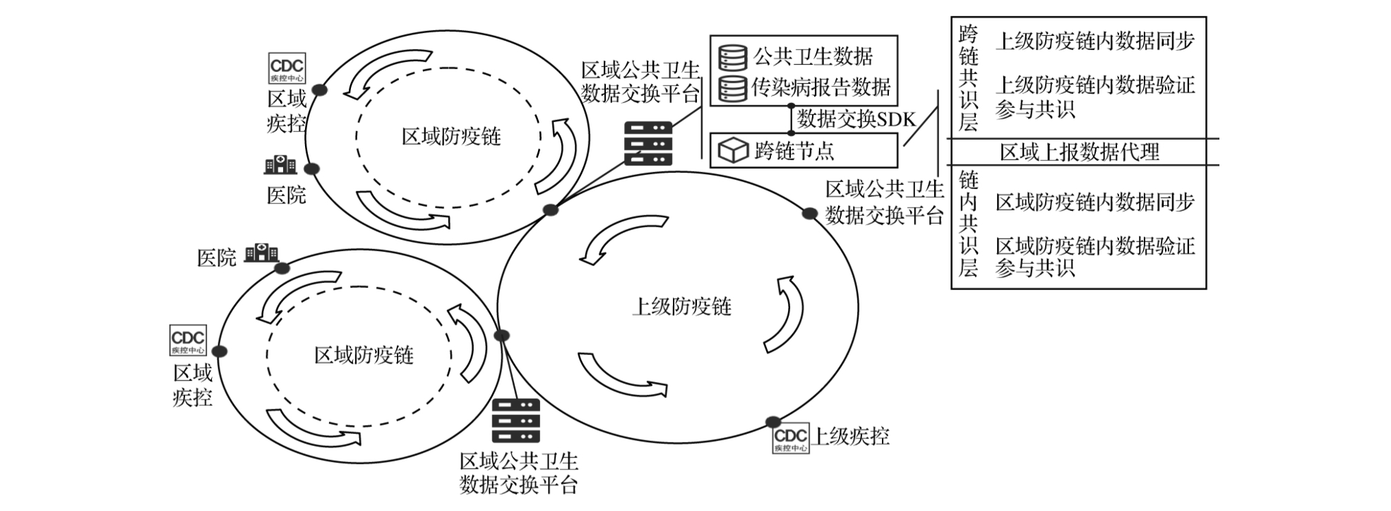 图3 四级防疫链整合公共卫生数据交换平台