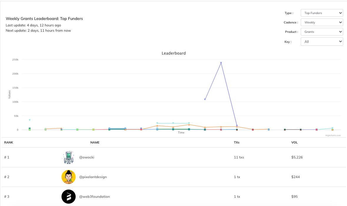 专访Gitcoin开发者关系负责人：我们不差钱，就想跟Web3老大交朋友！