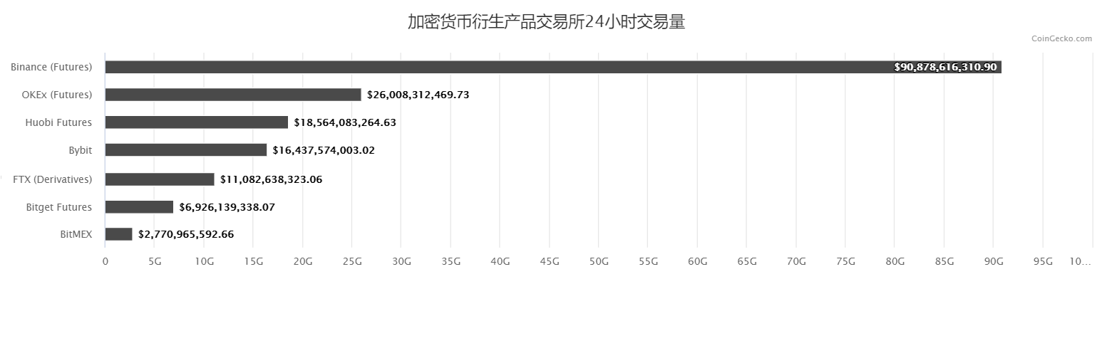 解析去中心化衍生品三大流派：能否撼动中心化交易所地位？