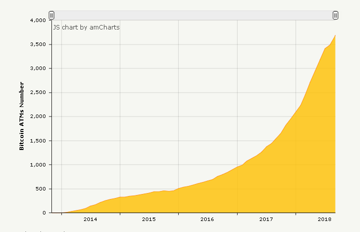 全球比特币ATM机总量有望突破4000台