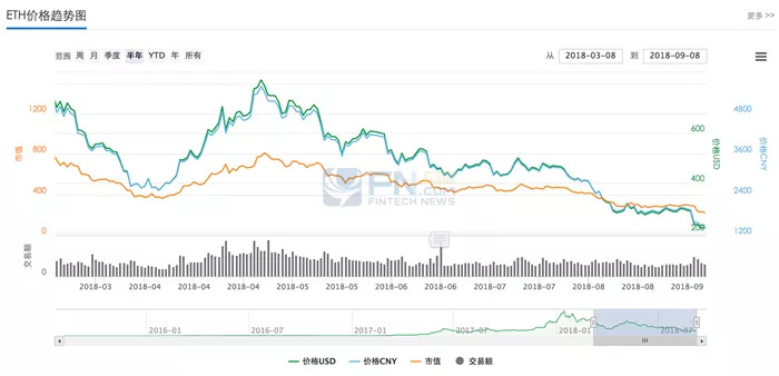 V神不再神，ETH的宿命终将走向归零吗？