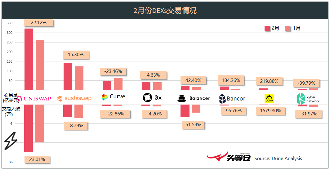 头等仓深度解析：DODO为什么值得关注？