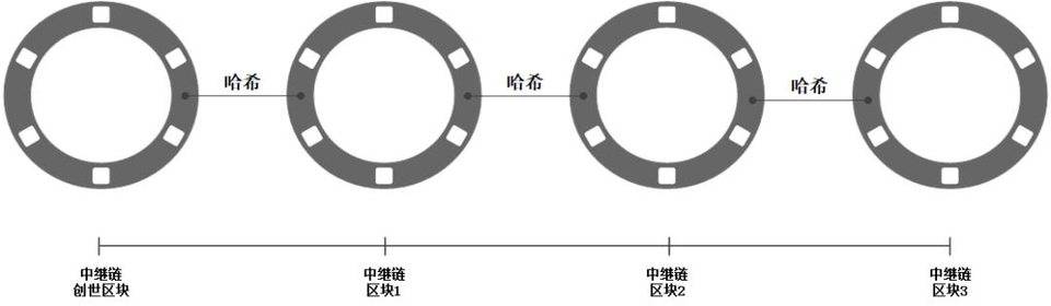 万字技术解读 | Polkadot 概述及其设计方案