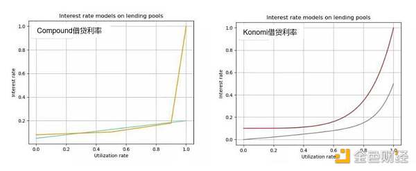 借贷成 DeFi 蓝海，波卡生态的 Konomi 有何差异化竞争优势？