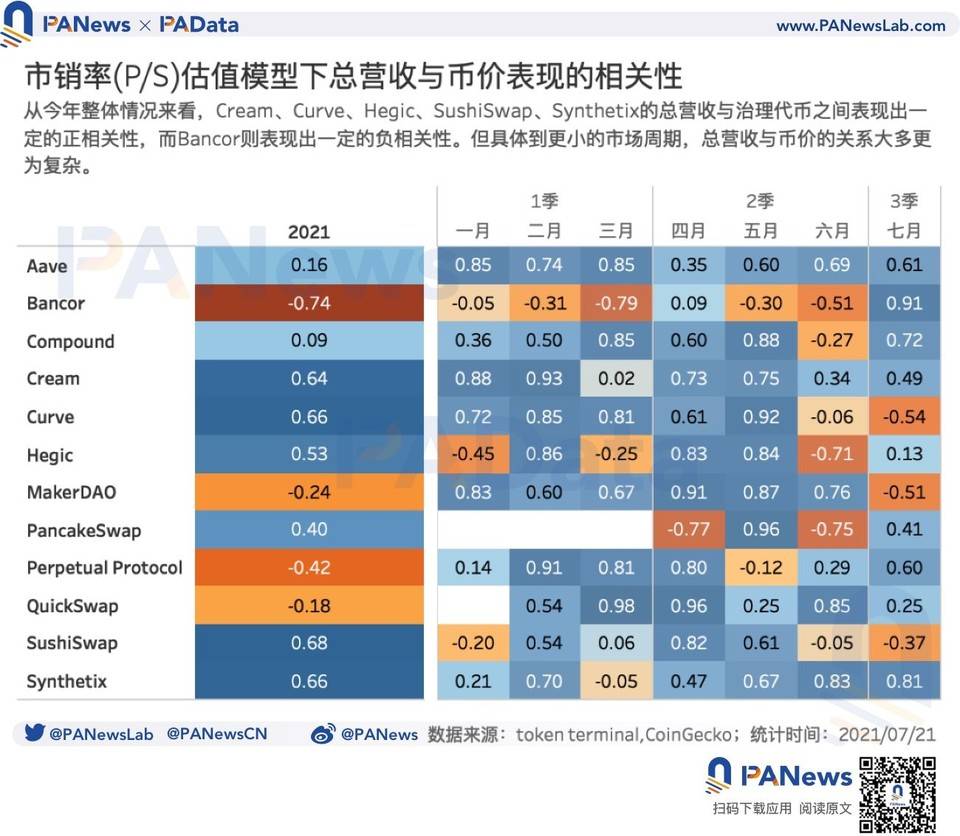 DeFi 扩张路上究竟谁是赢家？数据解析主要 DeFi 协议营收概况