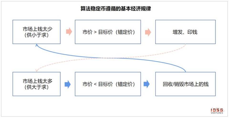 IOSG Weekly Brief ｜去中心化央行的货币实验—算法稳定币  #90