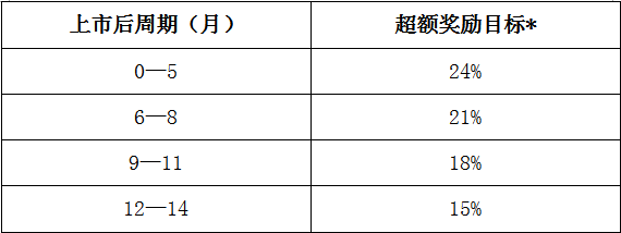 财富永动机Coinlist的下一个新秀：世界上最轻的区块链协议Mina