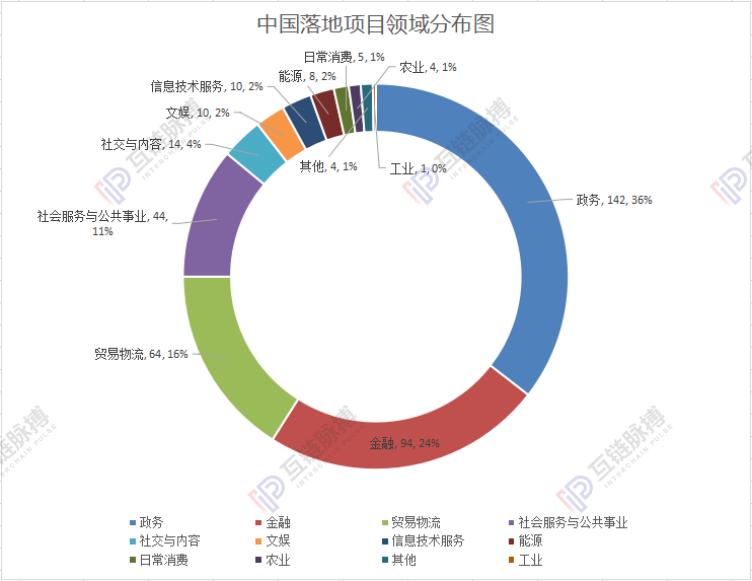 区块链纳入新基建 投资规模百亿起跳？